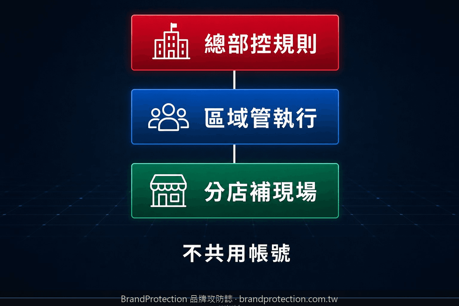 Google 商家多地點權限分工圖，顯示總部、區域主管與分店的管理責任