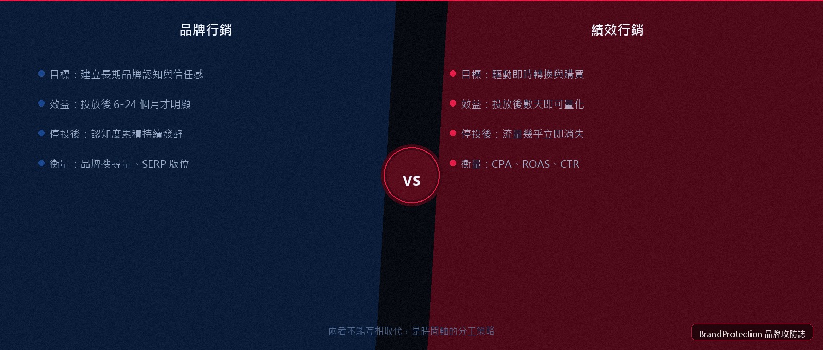 品牌行銷與績效行銷對比圖
