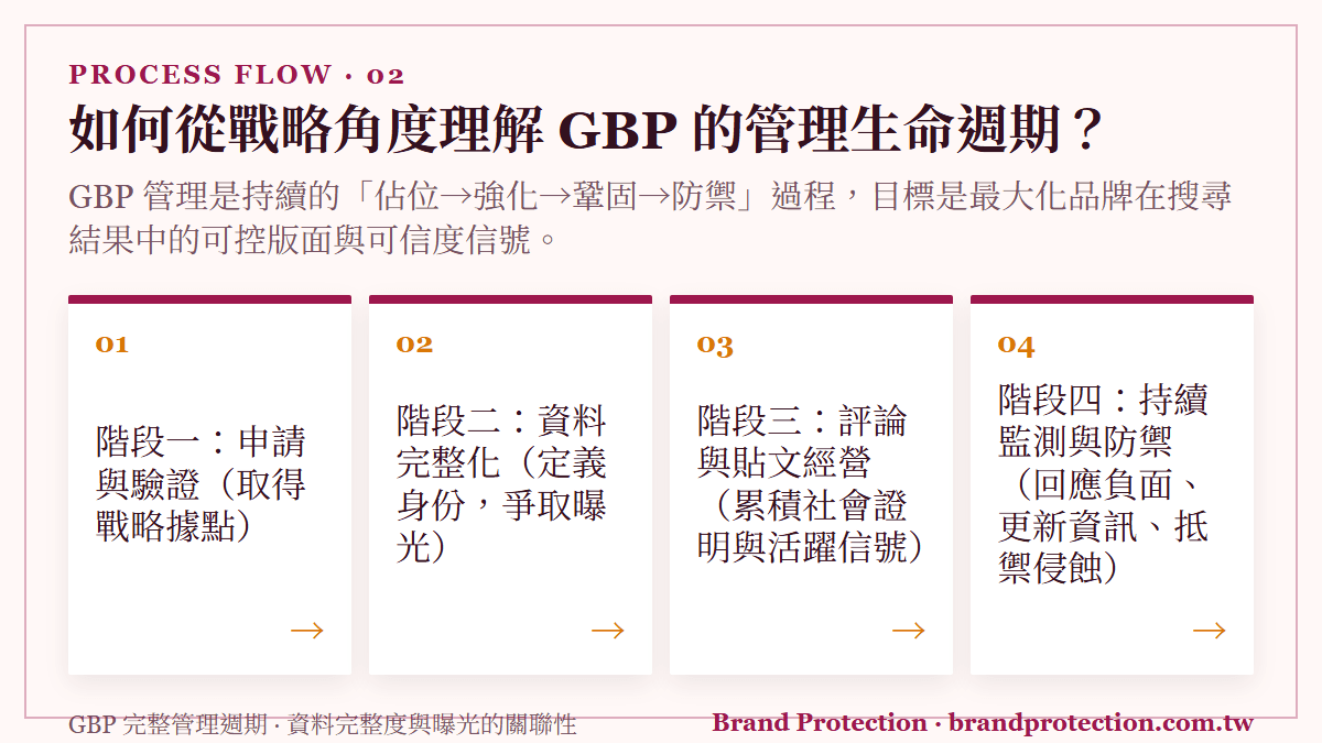 如何從戰略角度理解 GBP 的管理生命週期？：GBP 管理是持續的「佔位→強化→鞏固→防禦」過程，目標是最大化品牌在搜尋結果中的可控版面與可信度信號。