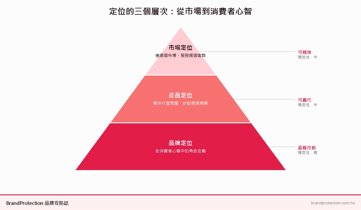 品牌定位是什麼：消費者心智裡的位置，要和搜尋版面上的呈現一致 — 調查檔案 | 品牌攻防誌