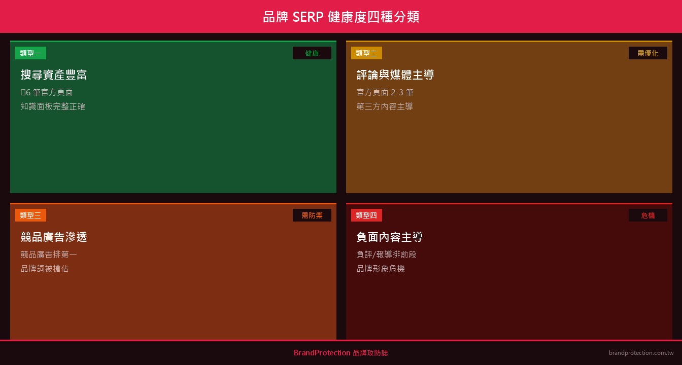 品牌 SERP 健康度四種分類診斷圖