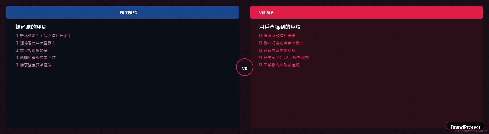 Google 評論可見度對比圖：被過濾的評論 vs 用戶查得到的評論