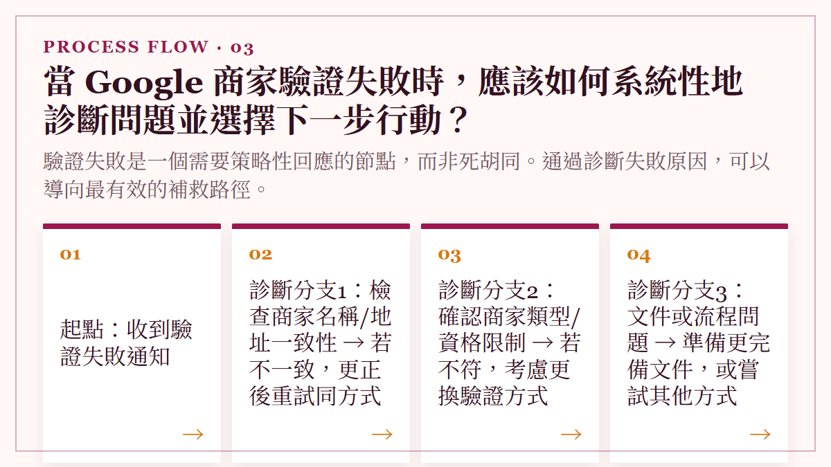 當 Google 商家驗證失敗時，應該如何系統性地診斷問題並選擇下一步行動？：驗證失敗是一個需要策略性回應的節點，而非死胡同。通過診斷失敗原因，可以導向最有效的補救路徑。