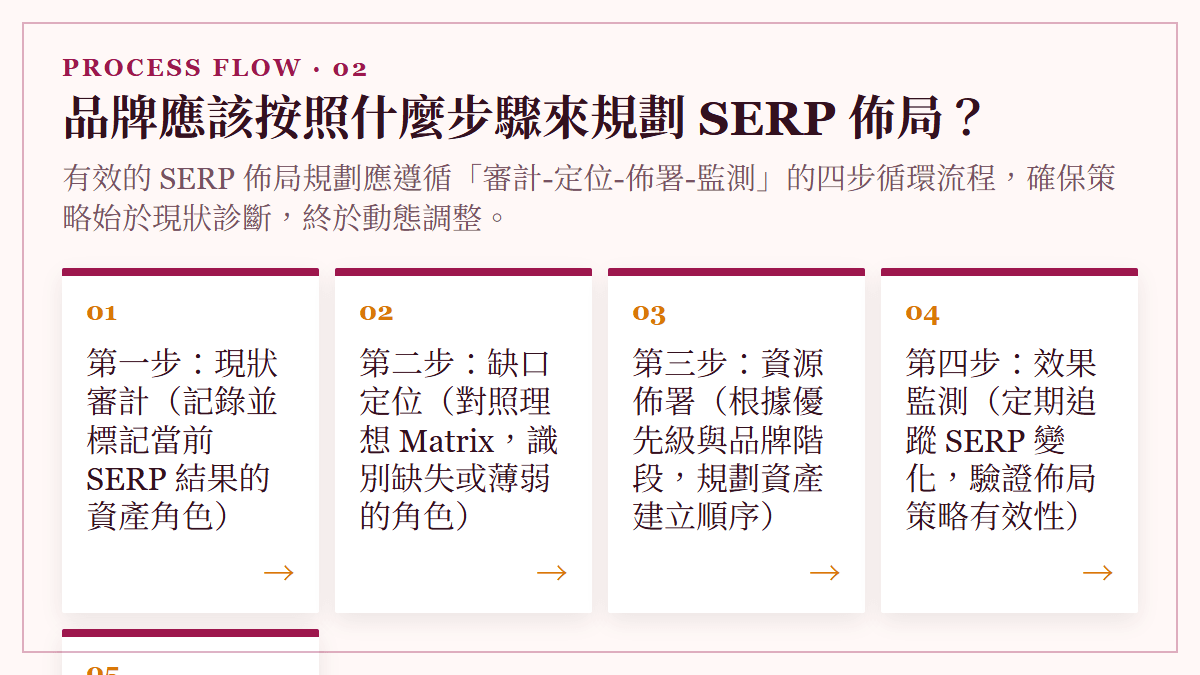 品牌應該按照什麼步驟來規劃 SERP 佈局？：有效的 SERP 佈局規劃應遵循「審計-定位-佈署-監測」的四步循環流程，確保策略始於現狀診斷，終於動態調整。